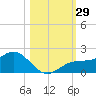 Point Pinellas tide chart for Saturday, October 29, 2022