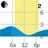 Point Pinellas tide chart for Sunday, October 2, 2022