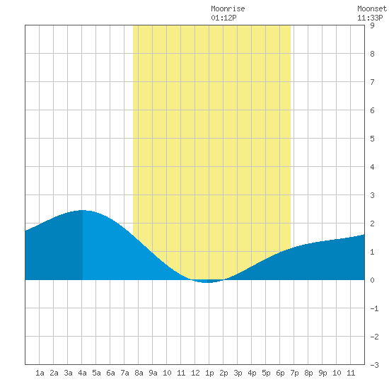 Point Pinellas tide chart for Sunday, October 30, 2022