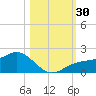 Point Pinellas tide chart for Sunday, October 30, 2022