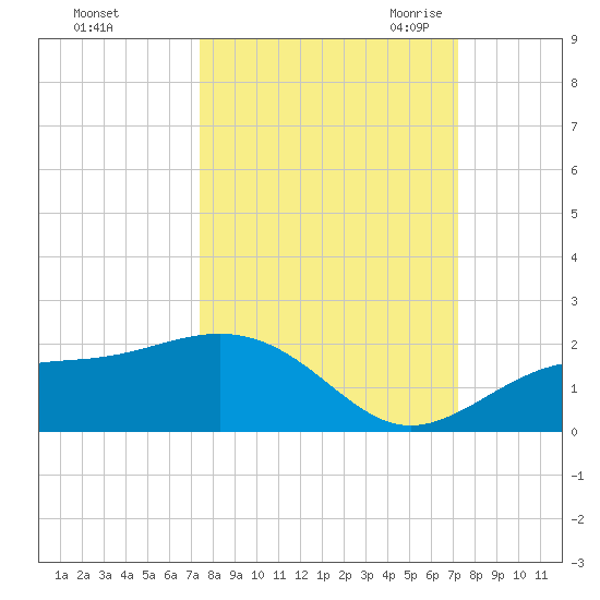 Point Pinellas tide chart for Tuesday, October 4, 2022