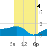 Point Pinellas tide chart for Tuesday, October 4, 2022