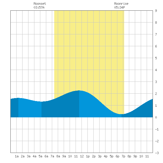 Point Pinellas tide chart for Thursday, October 6, 2022