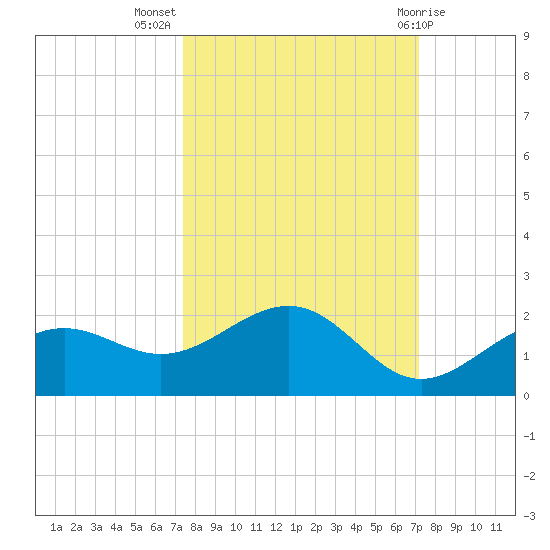 Point Pinellas tide chart for Friday, October 7, 2022