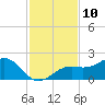 Point Pinellas tide chart for Thursday, November 10, 2022