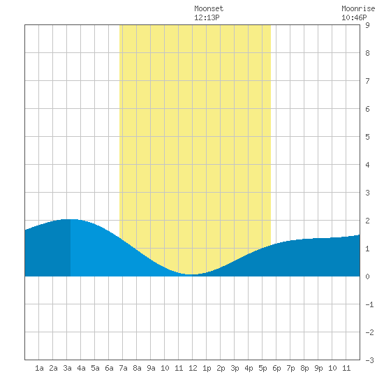 Point Pinellas tide chart for Monday, November 14, 2022