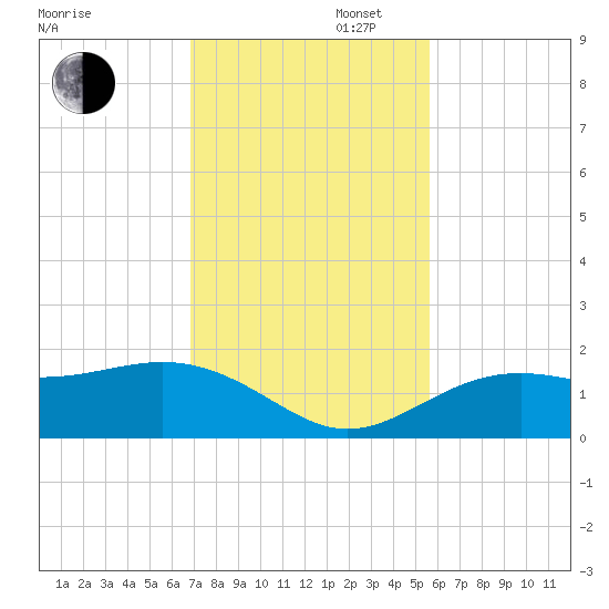 Point Pinellas tide chart for Wednesday, November 16, 2022