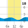 Point Pinellas tide chart for Friday, November 18, 2022