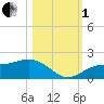 Point Pinellas tide chart for Tuesday, November 1, 2022