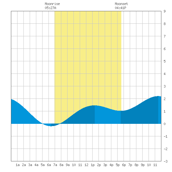 Point Pinellas tide chart for Tuesday, November 22, 2022