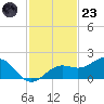 Point Pinellas tide chart for Wednesday, November 23, 2022