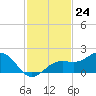 Point Pinellas tide chart for Thursday, November 24, 2022