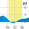 Point Pinellas tide chart for Sunday, November 27, 2022