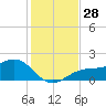Point Pinellas tide chart for Monday, November 28, 2022