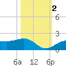 Point Pinellas tide chart for Wednesday, November 2, 2022