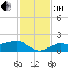 Point Pinellas tide chart for Wednesday, November 30, 2022