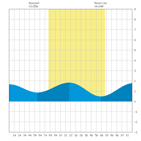 Point Pinellas tide chart for Friday, November 4, 2022