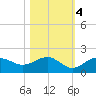 Point Pinellas tide chart for Friday, November 4, 2022