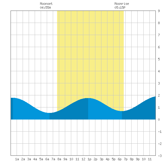 Point Pinellas tide chart for Saturday, November 5, 2022
