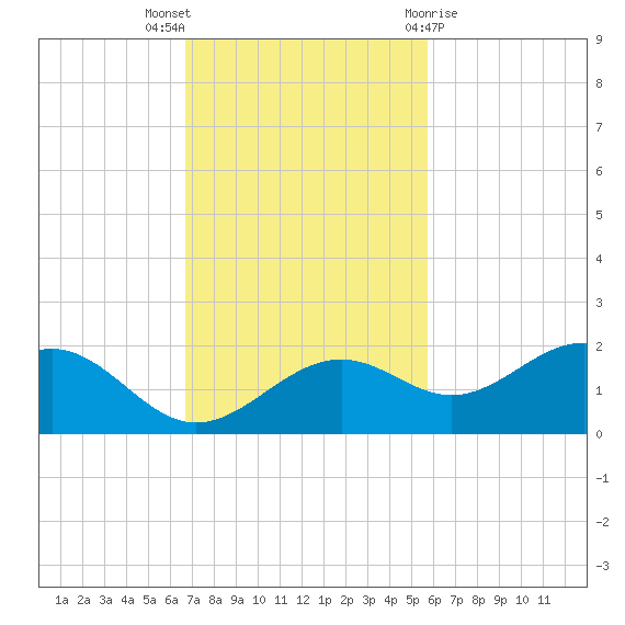Point Pinellas tide chart for Sunday, November 6, 2022