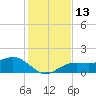 Point Pinellas tide chart for Tuesday, December 13, 2022