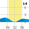 Point Pinellas tide chart for Wednesday, December 14, 2022