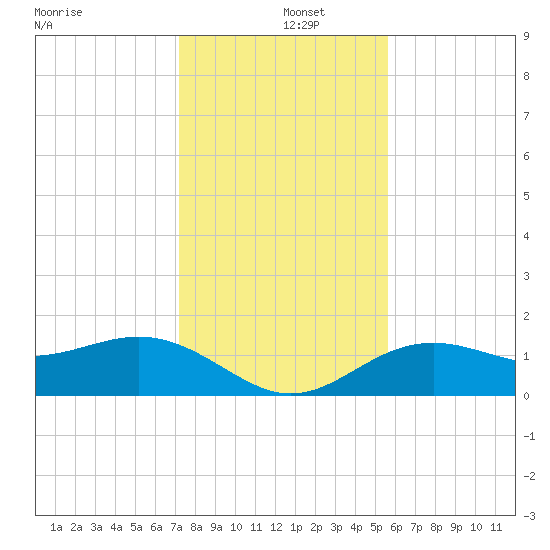 Point Pinellas tide chart for Thursday, December 15, 2022