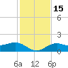 Point Pinellas tide chart for Thursday, December 15, 2022