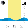 Point Pinellas tide chart for Friday, December 16, 2022