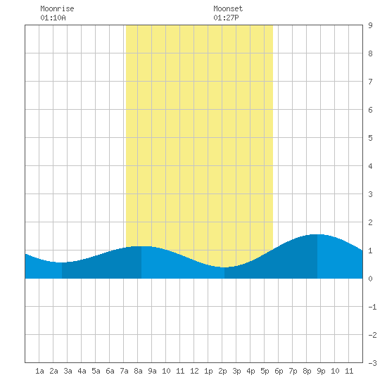Point Pinellas tide chart for Saturday, December 17, 2022