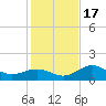 Point Pinellas tide chart for Saturday, December 17, 2022