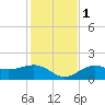 Point Pinellas tide chart for Thursday, December 1, 2022