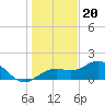 Point Pinellas tide chart for Tuesday, December 20, 2022