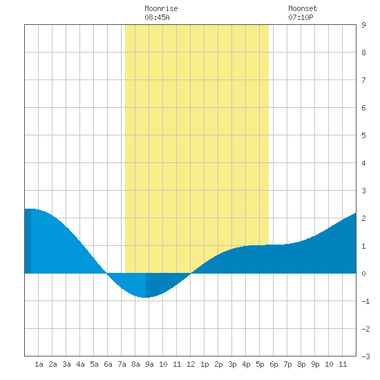 Point Pinellas tide chart for Saturday, December 24, 2022