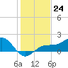 Point Pinellas tide chart for Saturday, December 24, 2022