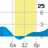 Point Pinellas tide chart for Sunday, December 25, 2022