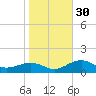 Point Pinellas tide chart for Friday, December 30, 2022