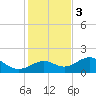 Point Pinellas tide chart for Saturday, December 3, 2022