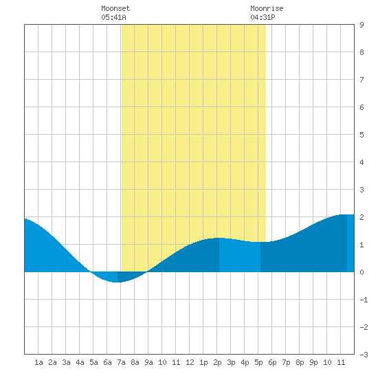 Point Pinellas tide chart for Tuesday, December 6, 2022