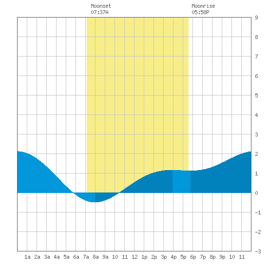 Point Pinellas tide chart for Thursday, December 8, 2022