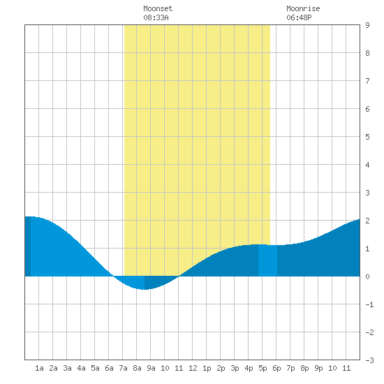 Point Pinellas tide chart for Friday, December 9, 2022