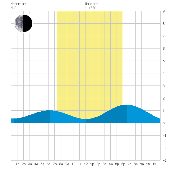 Point Pinellas tide chart for Saturday, January 14, 2023