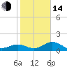 Point Pinellas tide chart for Saturday, January 14, 2023