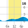 Point Pinellas tide chart for Monday, January 16, 2023
