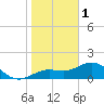 Point Pinellas tide chart for Sunday, January 1, 2023