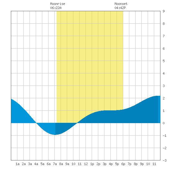 Point Pinellas tide chart for Friday, January 20, 2023