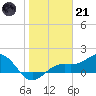 Point Pinellas tide chart for Saturday, January 21, 2023