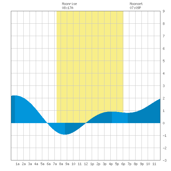 Point Pinellas tide chart for Sunday, January 22, 2023