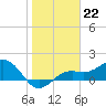 Point Pinellas tide chart for Sunday, January 22, 2023