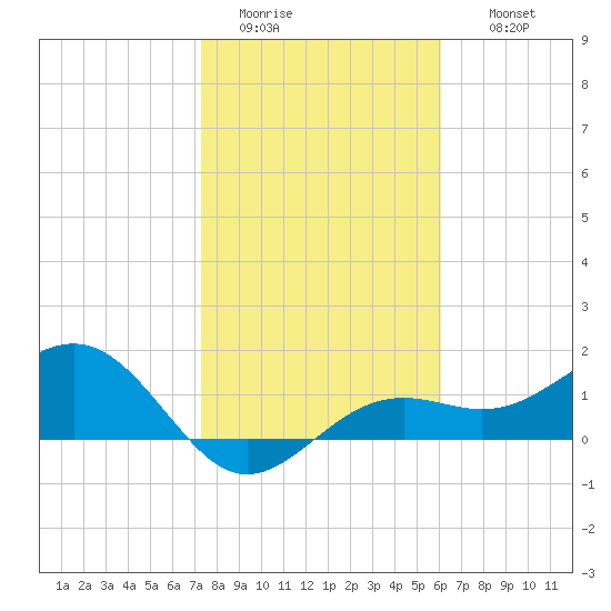 Point Pinellas tide chart for Monday, January 23, 2023